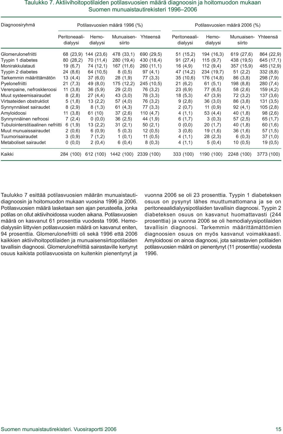 Hemodialyysi Peritoneaalidialyysi Munuaisensiirto Hemodialyysi Peritoneaalidialyysi Munuaisensiirto Yhteensä Glomerulonefriitti Tyypin 1 diabetes Monirakkulatauti Tyypin 2 diabetes Tarkemmin