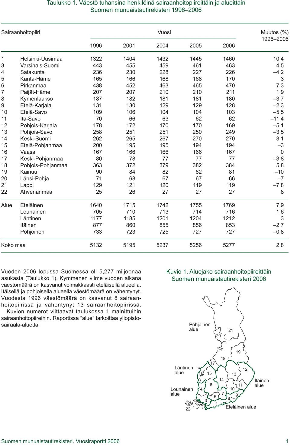 Helsinki-Uusimaa Varsinais-Suomi Satakunta Kanta-Häme Pirkanmaa Päijät-Häme Kymenlaakso Etelä-Karjala Etelä-Savo Itä-Savo Pohjois-Karjala Pohjois-Savo Keski-Suomi Etelä-Pohjanmaa Vaasa