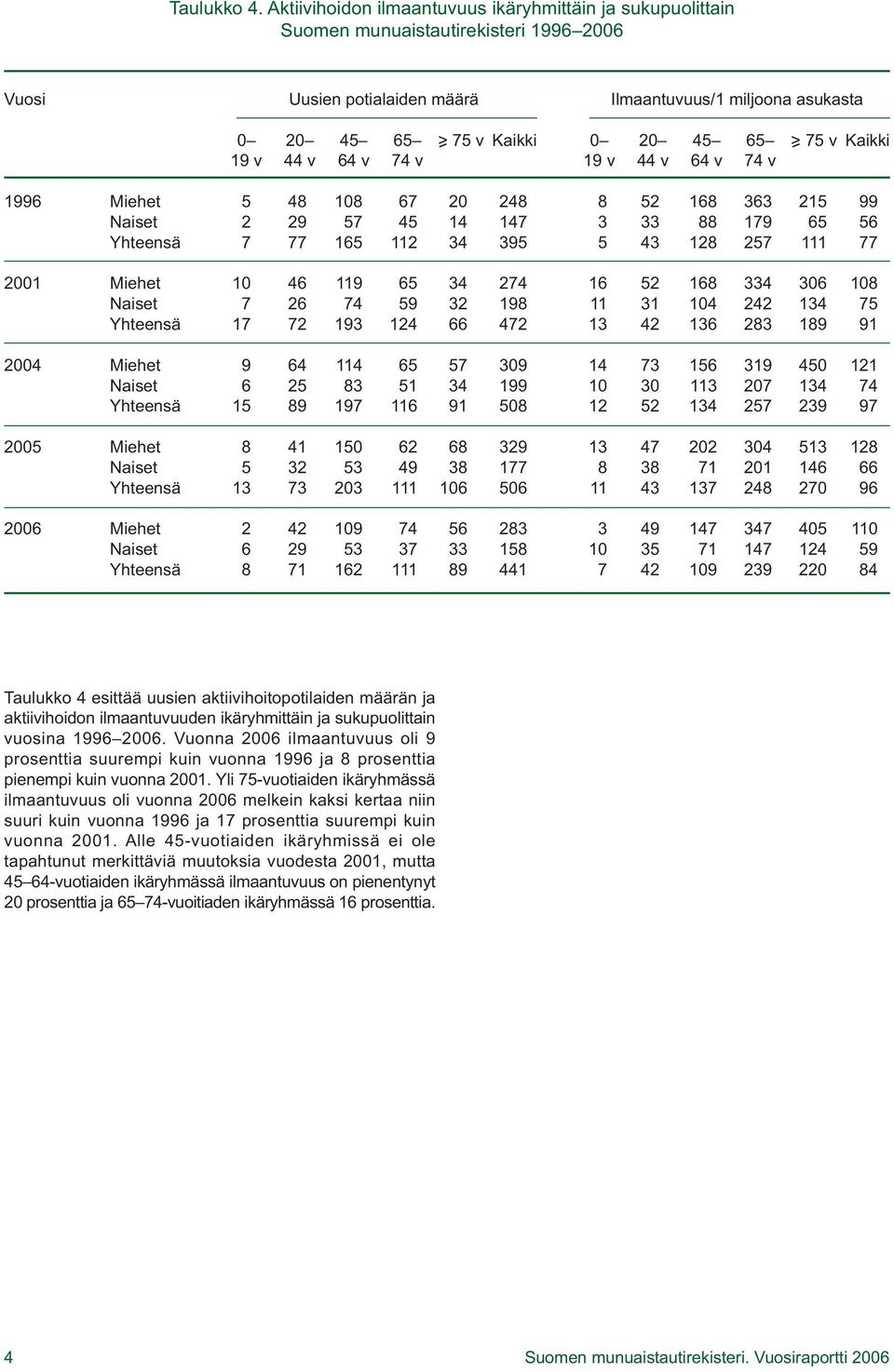 v 44 v 45 64 v 65 4 v > 5 v Kaikki 1996 Miehet Naiset Yhteensä 5 2 4 29 5 165 6 45 112 14 34 24 14 395 3 5 52 33 43 16 12 363 19 25 215 65 111 99 56 1 Miehet Naiset Yhteensä 1 46 26 2 119 4 193 65 59