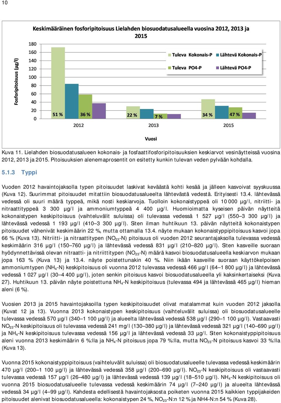 3 Typpi Vuoden 2012 havaintojaksolla typen pitoisuudet laskivat keväästä kohti kesää ja jälleen kasvoivat syyskuussa (Kuva 12). Suurimmat pitoisuudet mitattiin biosuodatusalueelta lähtevästä vedestä.