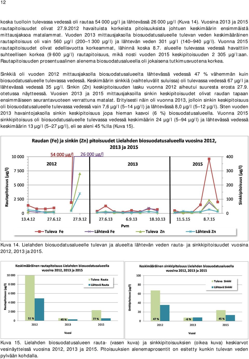 Vuoden 2013 mittausjaksolla biosuodatusalueelle tulevan veden keskimääräinen rautapitoisuus oli vain 560 µg/l (200 1 300 µg/l) ja lähtevän veden 301 µg/l (140 940 µg/l).