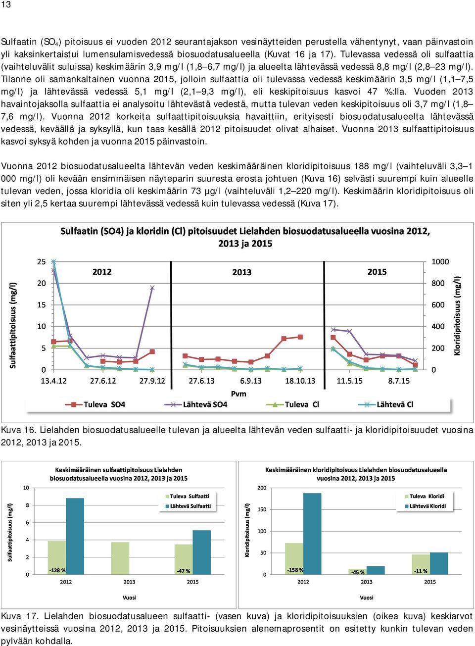 Tilanne oli samankaltainen vuonna 2015, jolloin sulfaattia oli tulevassa vedessä keskimäärin 3,5 mg/l (1,1 7,5 mg/l) ja lähtevässä vedessä 5,1 mg/l (2,1 9,3 mg/l), eli keskipitoisuus kasvoi 47 %:lla.