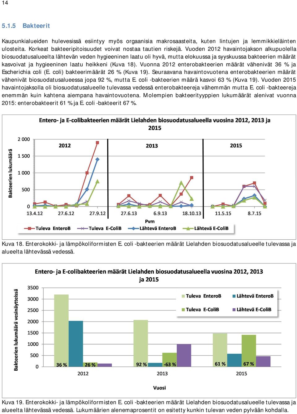 18). Vuonna 2012 enterobakteerien määrät vähenivät 36 % ja Escherichia coli (E. coli) bakteerimäärät 26 % (Kuva 19).