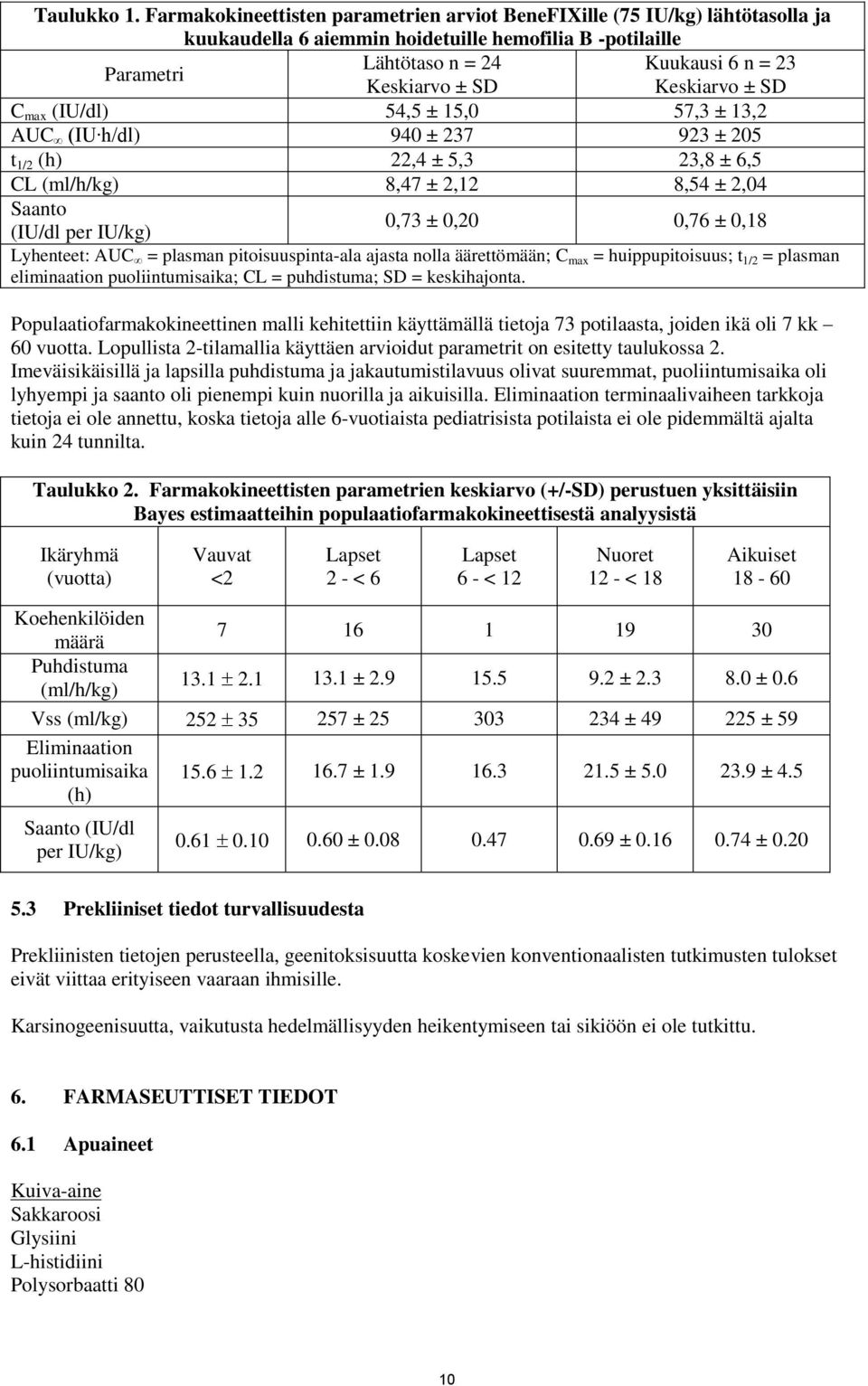 Keskiarvo ± SD C max (IU/dl) 54,5 ± 15,0 57,3 ± 13,2 AUC (IU h/dl) 940 ± 237 923 ± 205 t 1/2 (h) 22,4 ± 5,3 23,8 ± 6,5 CL (ml/h/kg) 8,47 ± 2,12 8,54 ± 2,04 Saanto (IU/dl per IU/kg) 0,73 ± 0,20 0,76 ±