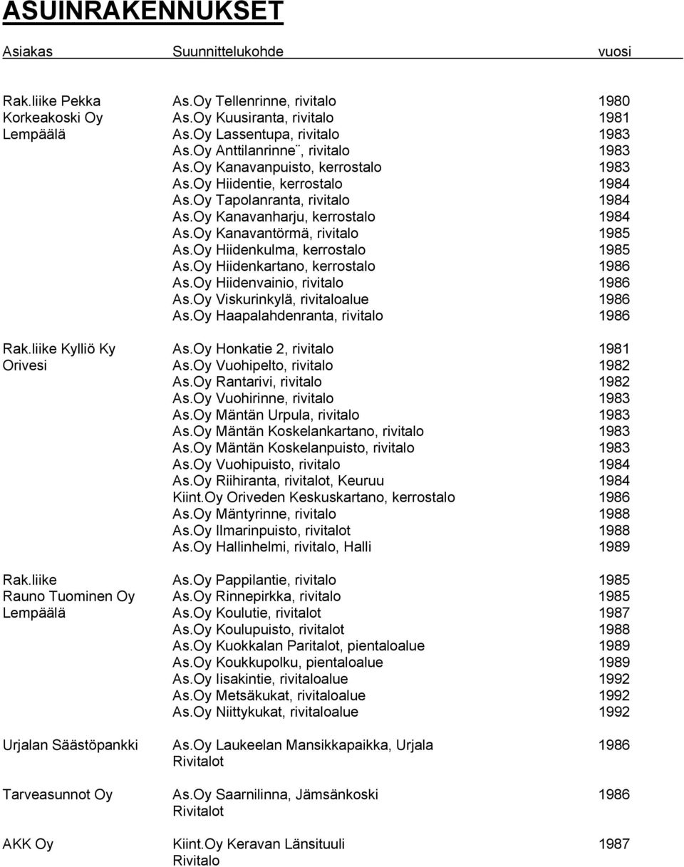 Oy Kanavantörmä, rivitalo 1985 As.Oy Hiidenkulma, kerrostalo 1985 As.Oy Hiidenkartano, kerrostalo 1986 As.Oy Hiidenvainio, rivitalo 1986 As.Oy Viskurinkylä, rivitaloalue 1986 As.