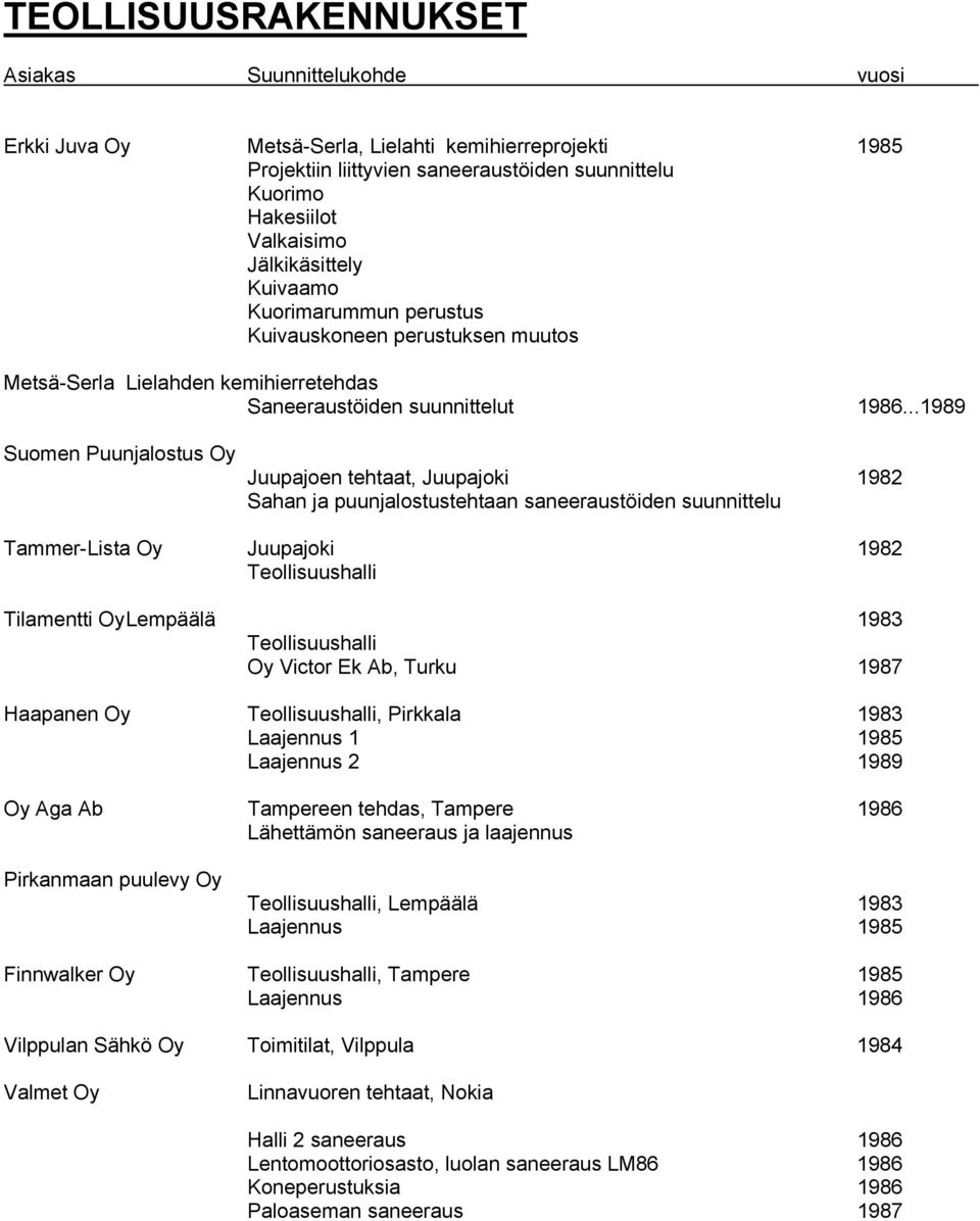 ..1989 Suomen Puunjalostus Oy Juupajoen tehtaat, Juupajoki 1982 Sahan ja puunjalostustehtaan saneeraustöiden suunnittelu Tammer-Lista Oy Juupajoki 1982 Tilamentti Oy Lempäälä 1983 Oy Victor Ek Ab,