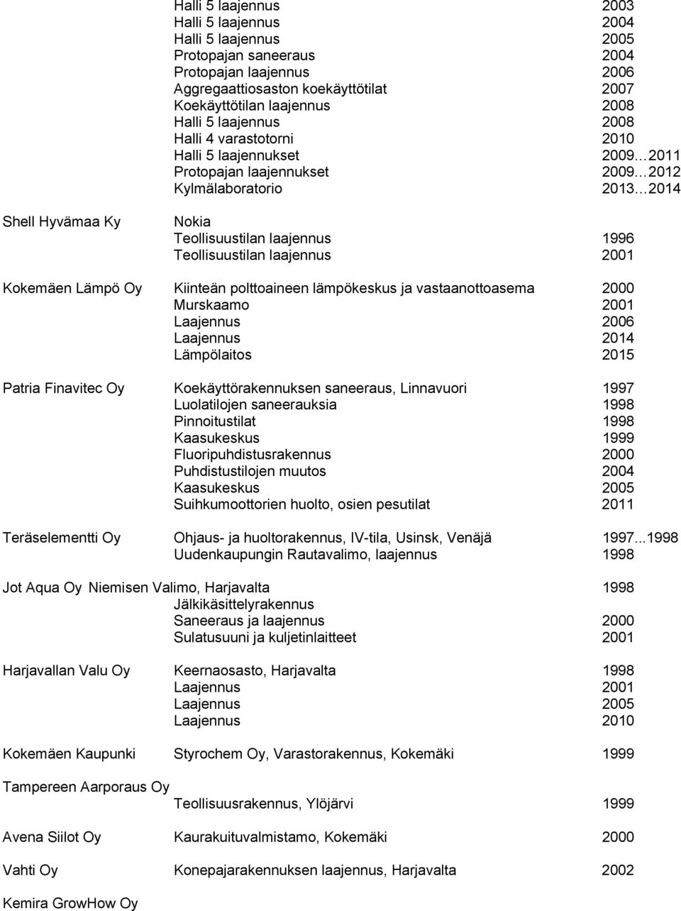 Teollisuustilan laajennus 2001 Kokemäen Lämpö Oy Kiinteän polttoaineen lämpökeskus ja vastaanottoasema 2000 Murskaamo 2001 Laajennus 2006 Laajennus 2014 Lämpölaitos 2015 Patria Finavitec Oy