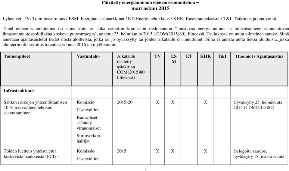 helmikuuta 2015 ( ), liitteessä. Taulukossa on uutta viimeinen sarake. Siinä annetaan ajantasaistetut tiedot niistä aloitteista, jotka on jo hyväksytty tai joiden aikataulu on muuttunut.