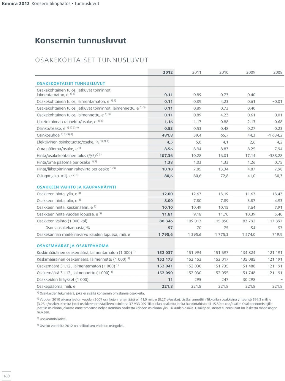 Liiketoiminnan rahavirta/osake, e ) ),, 0,, 0, Osinko/osake, e ) ) ) ) 0, 0, 0, 0, 0, Osinkosuhde ) ) ) ),,,,, Efektiivinen osinkotuotto/osake, % ) ) ),,,,, Oma pääoma/osake, e ),,,,,