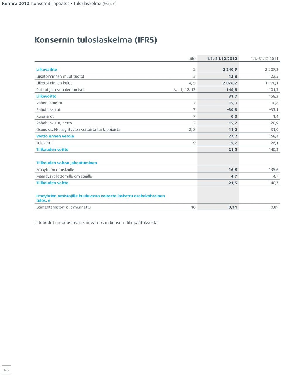 Kurssierot 0,0, Rahoituskulut, netto,, Osuus osakkuusyritysten voitoista tai tappioista,,,0 Voitto ennen veroja,, Tuloverot,, Tilikauden voitto, 0, Tilikauden voiton
