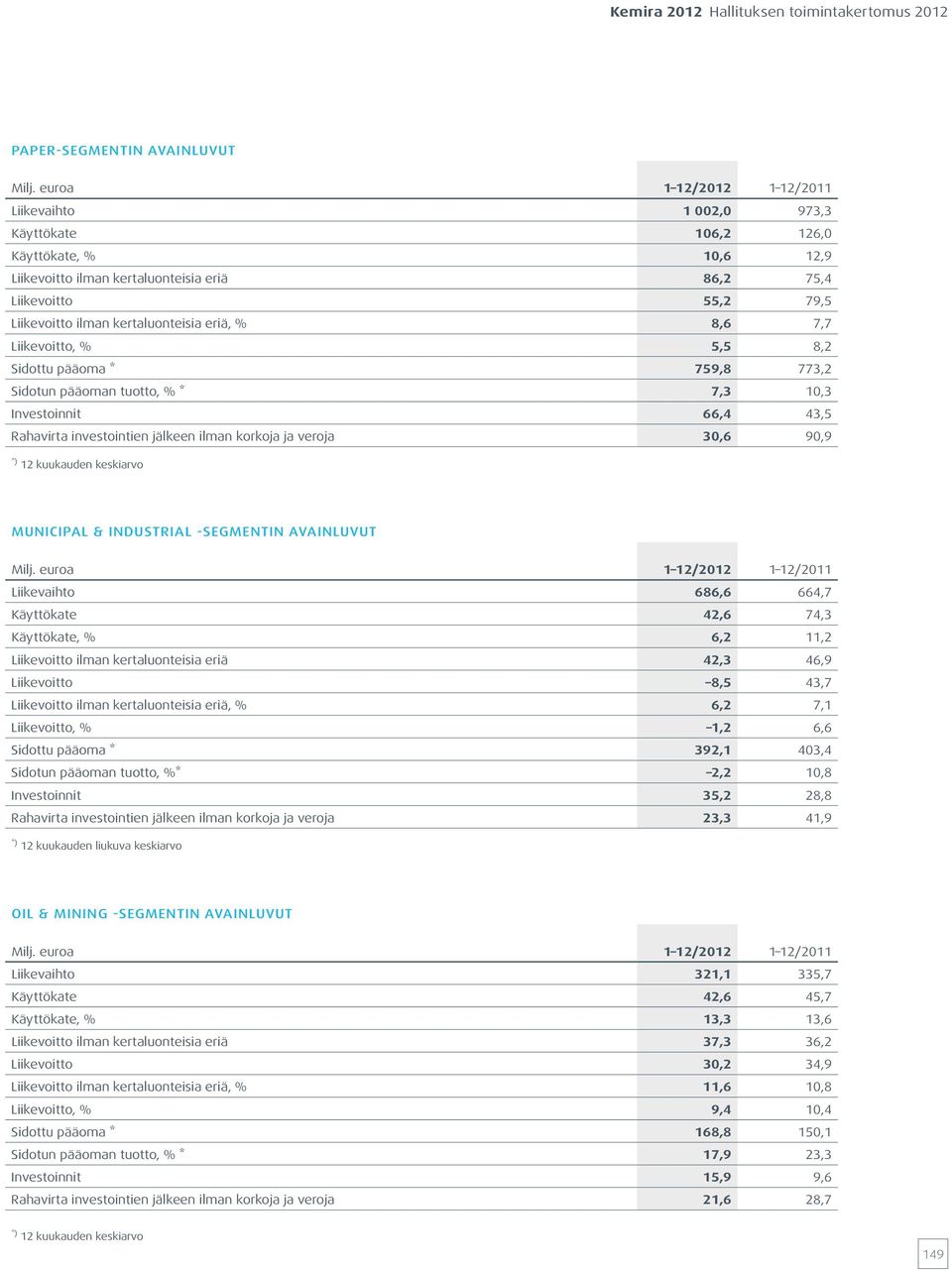 Sidotun pääoman tuotto, % *,, Investoinnit,, Rahavirta investointien jälkeen ilman korkoja ja veroja 0, 0, *) kuukauden keskiarvo MUNICIPAL & INDUSTRIAL -segmentin avainluvut Milj.