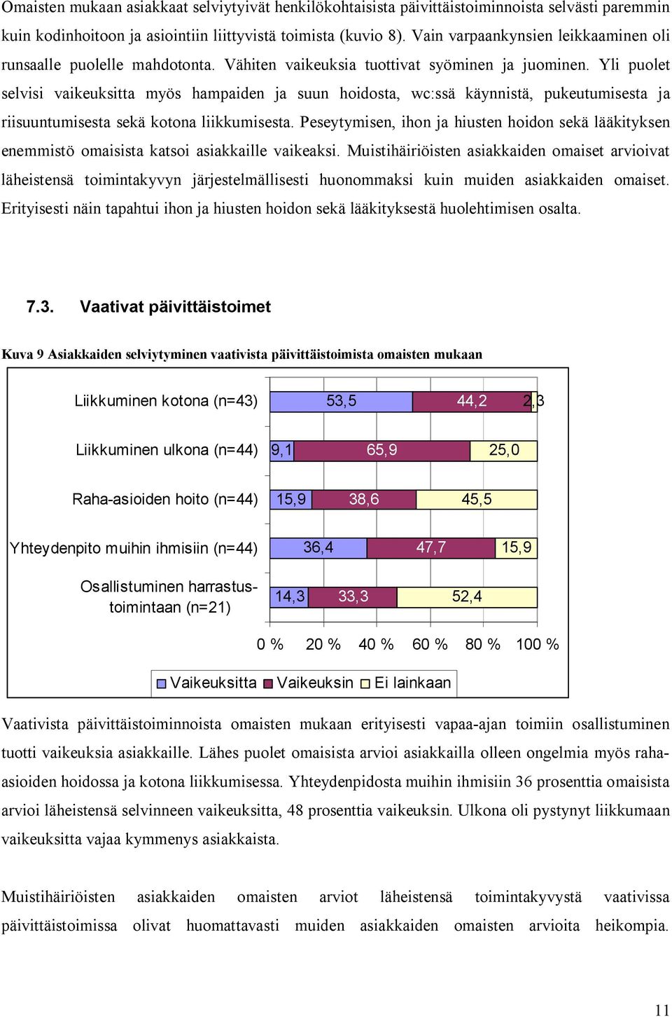 Yli puolet selvisi vaikeuksitta myös hampaiden ja suun hoidosta, wc:ssä käynnistä, pukeutumisesta ja riisuuntumisesta sekä kotona liikkumisesta.