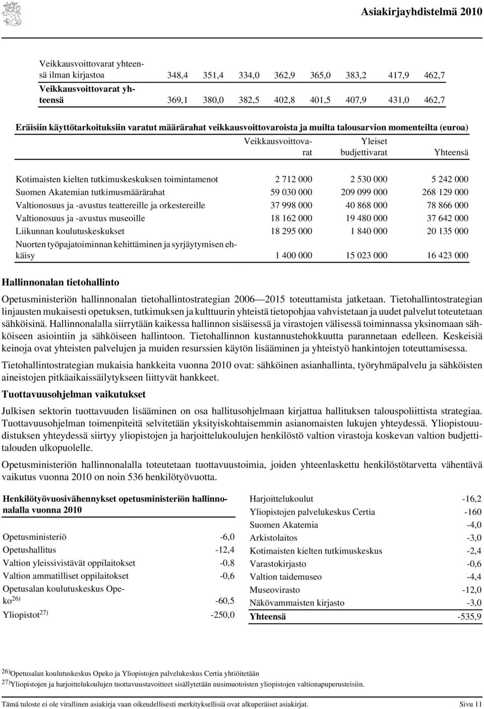 000 5 242 000 Suomen Akatemian tutkimusmäärärahat 59 030 000 209 099 000 268 129 000 Valtionosuus ja -avustus teattereille ja orkestereille 37 998 000 40 868 000 78 866 000 Valtionosuus ja -avustus