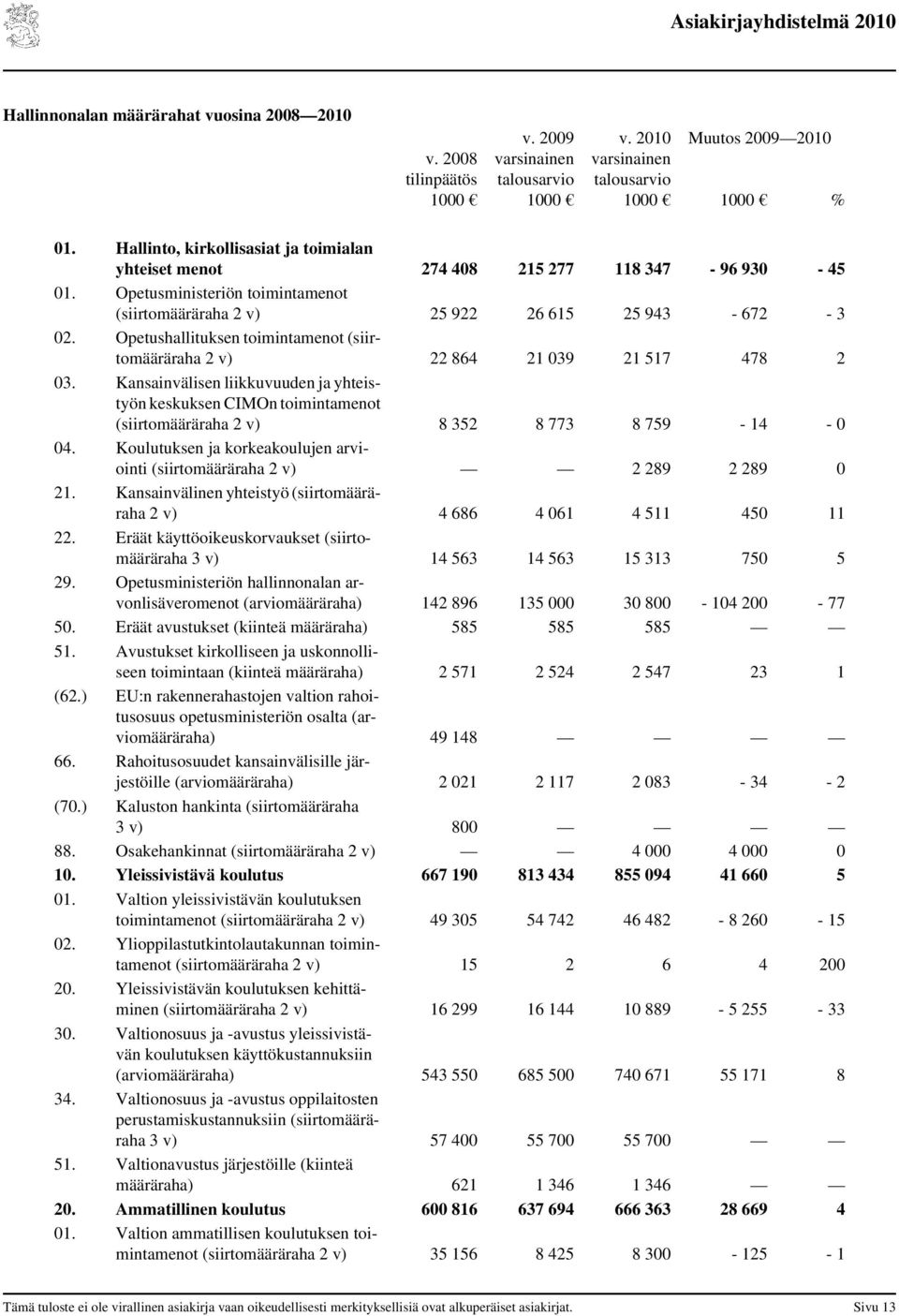 Opetushallituksen toimintamenot (siirtomääräraha 2 v) 22 864 21 039 21 517 478 2 03.