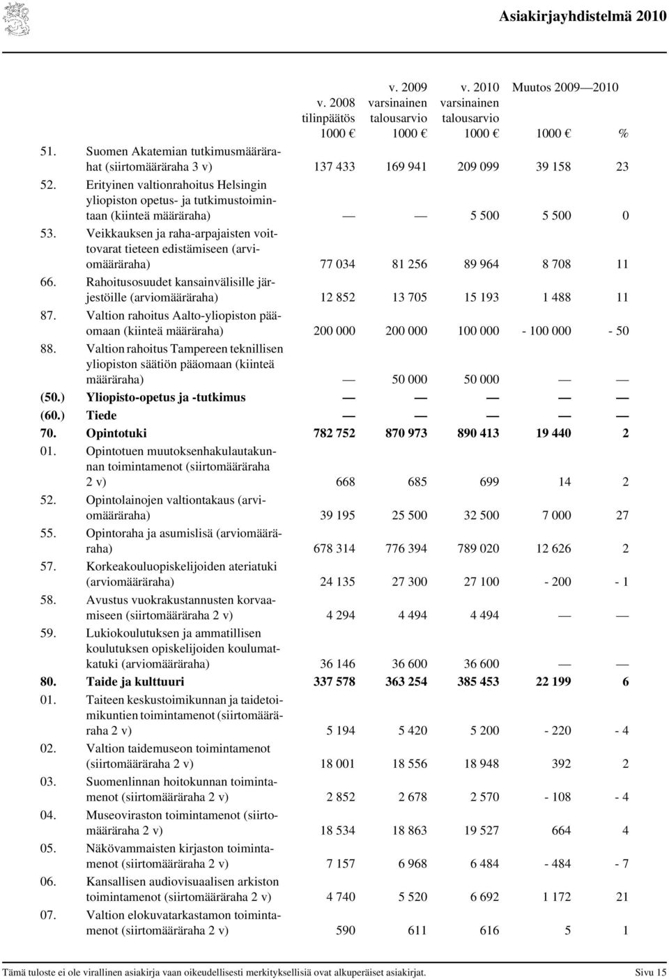 Veikkauksen ja raha-arpajaisten voittovarat tieteen edistämiseen (määräraha) 77 034 81 256 89 964 8 708 11 66.