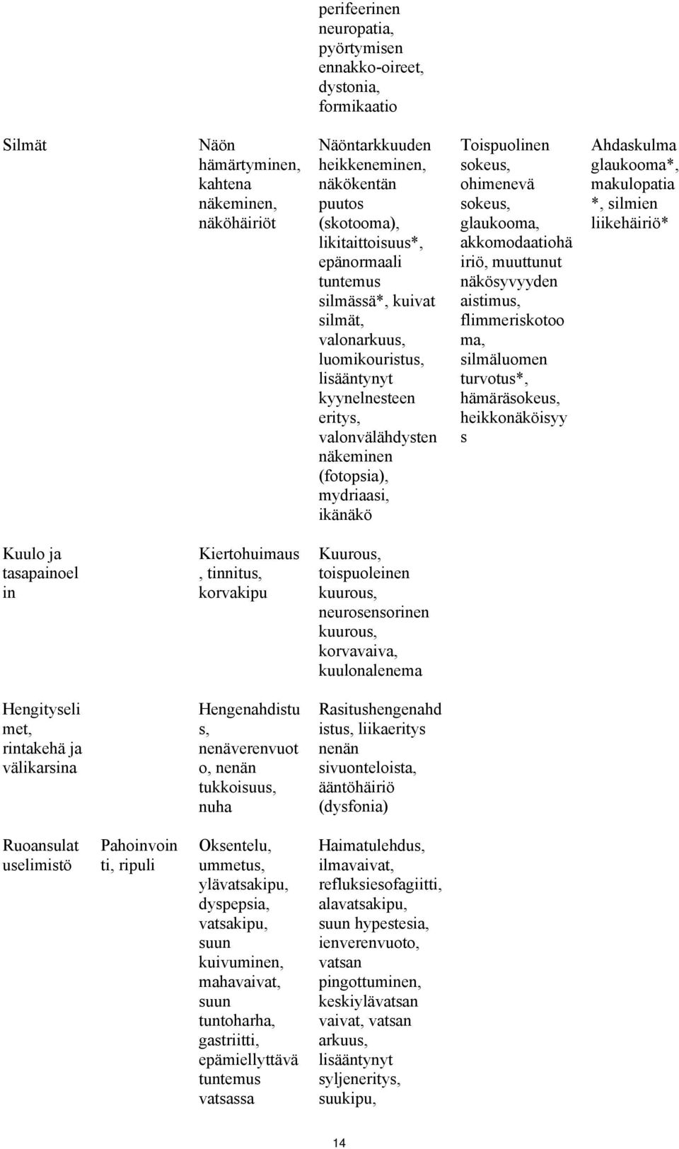 sokeus, ohimenevä sokeus, glaukooma, akkomodaatiohä iriö, muuttunut näkösyvyyden aistimus, flimmeriskotoo ma, silmäluomen turvotus*, hämäräsokeus, heikkonäköisyy s Ahdaskulma glaukooma*, makulopatia