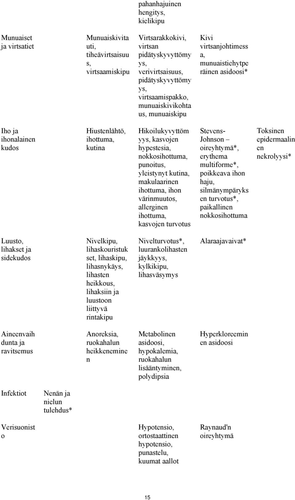 hypestesia, nokkosihottuma, punoitus, yleistynyt kutina, makulaarinen ihottuma, ihon värinmuutos, allerginen ihottuma, kasvojen turvotus Stevens- Johnson oireyhtymä*, erythema multiforme*, poikkeava