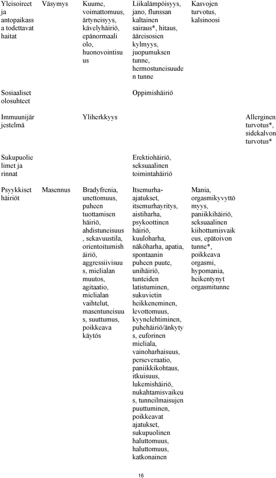 turvotus* Sukupuolie limet ja rinnat Erektiohäiriö, seksuaalinen toimintahäiriö Psyykkiset häiriöt Masennus Bradyfrenia, unettomuus, puheen tuottamisen häiriö, ahdistuneisuus, sekavuustila,