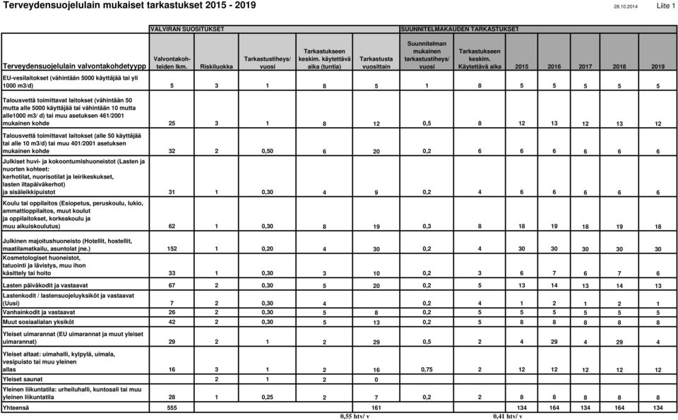 Käytettävä aika 2015 2016 2017 EU-vesilaitokset (vähintään 5000 käyttäjää tai yli 1000 m3/d) 5 3 1 8 5 1 8 5 5 5 5 5 Talousvettä toimittavat laitokset (vähintään 50 mutta alle 5000 käyttäjää tai