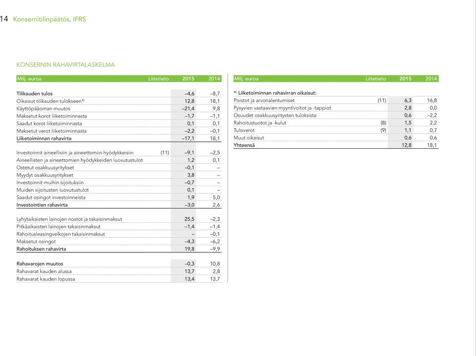 0,1 Maksetut verot liiketoiminnasta 2,2 0,1 Liiketoiminnan rahavirta 17,1 18,1 Investoinnit aineellisiin ja aineettomiin hyödykkeisiin (11) 9,1 2,5 Aineellisten ja aineettomien hyödykkeiden