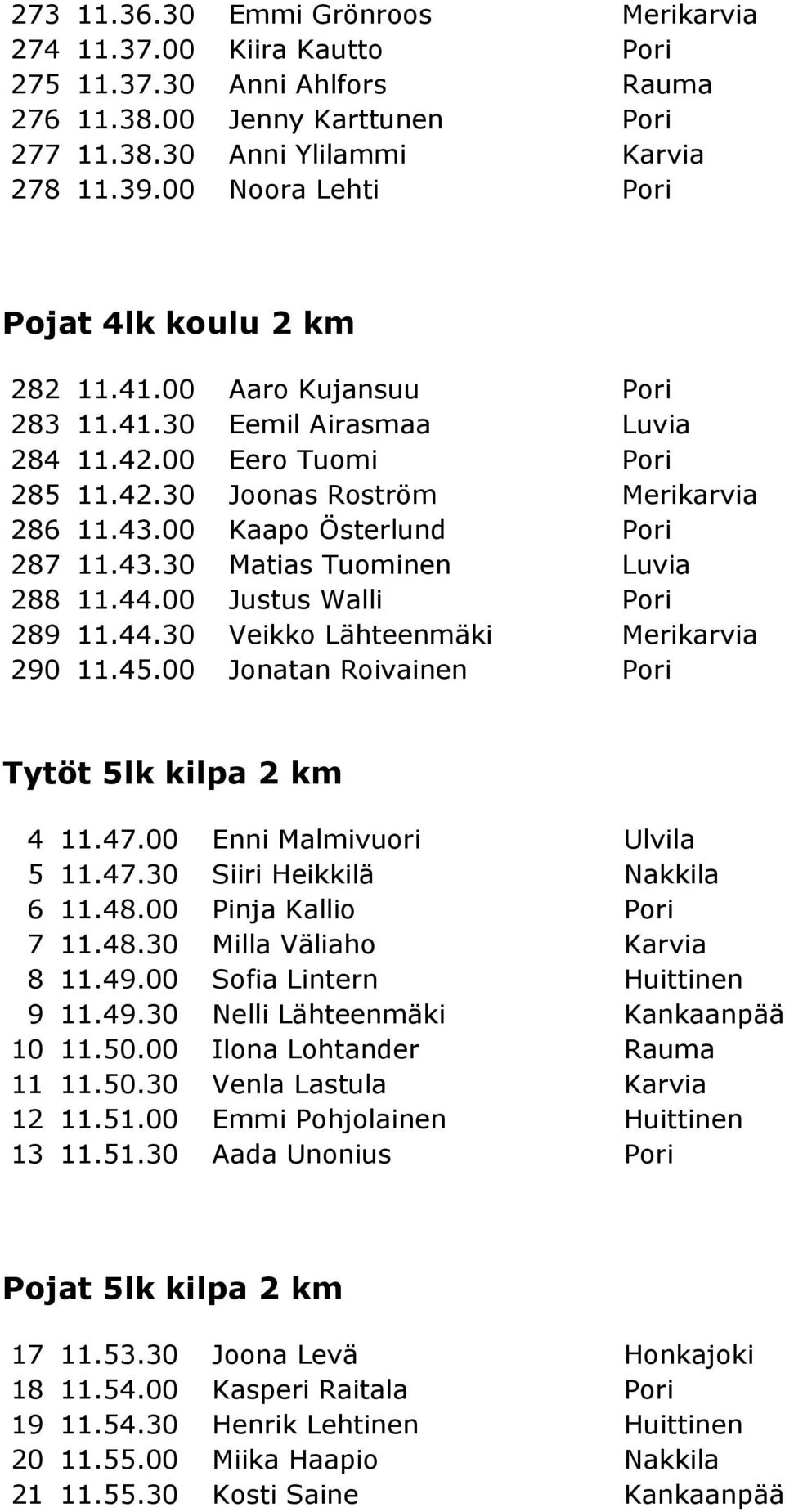 00 Kaapo Österlund Pori 287 11.43.30 Matias Tuominen Luvia 288 11.44.00 Justus Walli Pori 289 11.44.30 Veikko Lähteenmäki Merikarvia 290 11.45.00 Jonatan Roivainen Pori Tytöt 5lk kilpa 2 km 4 11.47.