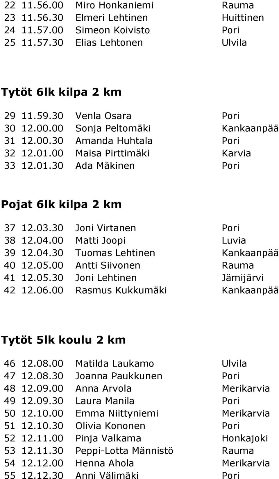 05.00 Antti Siivonen Rauma 41 12.05.30 Joni Lehtinen Jämijärvi 42 12.06.00 Rasmus Kukkumäki Kankaanpää Tytöt 5lk koulu 2 km 46 12.08.00 Matilda Laukamo Ulvila 47 12.08.30 Joanna Paukkunen Pori 48 12.