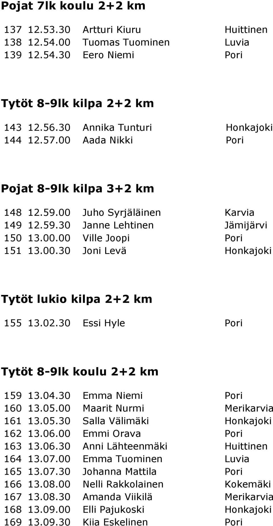 02.30 Essi Hyle Pori Tytöt 8-9lk koulu 2+2 km 159 13.04.30 Emma Niemi Pori 160 13.05.00 Maarit Nurmi Merikarvia 161 13.05.30 Salla Välimäki Honkajoki 162 13.06.00 Emmi Orava Pori 163 13.06.30 Anni Lähteenmäki Huittinen 164 13.