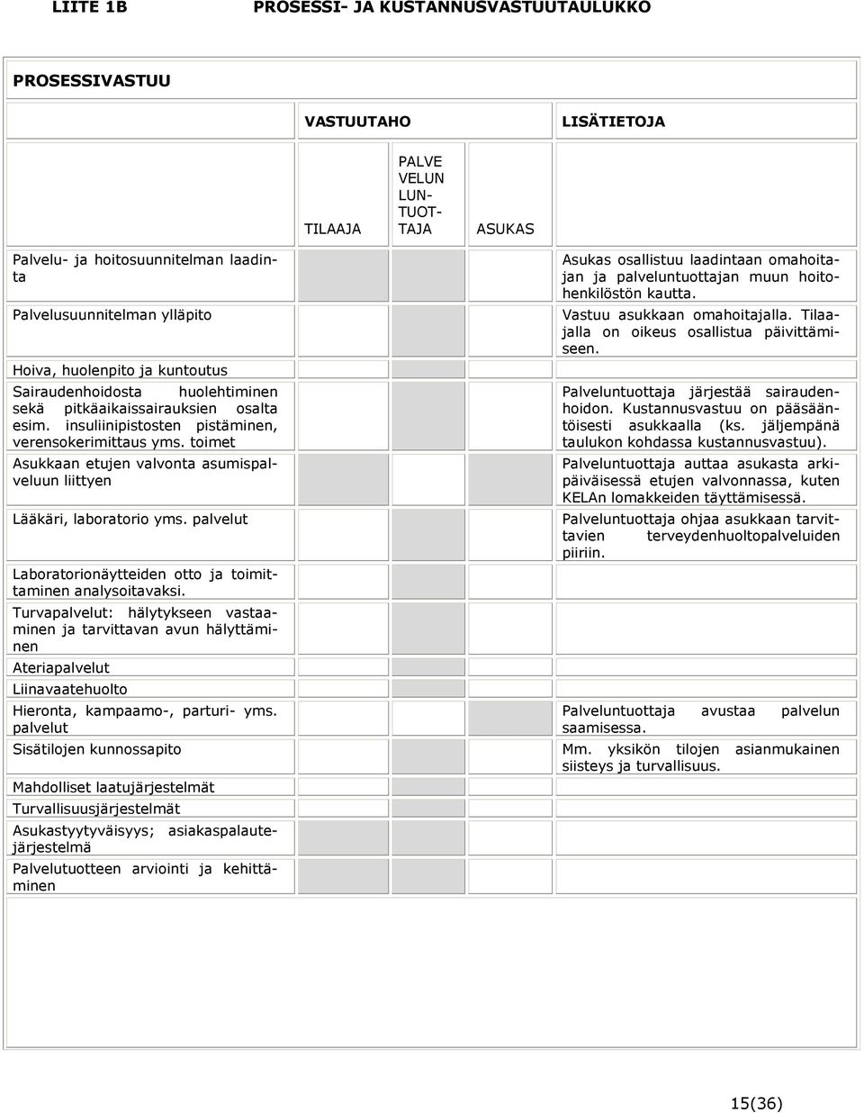 toimet Asukkaan etujen valvonta asumispalveluun liittyen Lääkäri, laboratorio yms. palvelut Laboratorionäytteiden otto ja toimittaminen analysoitavaksi.