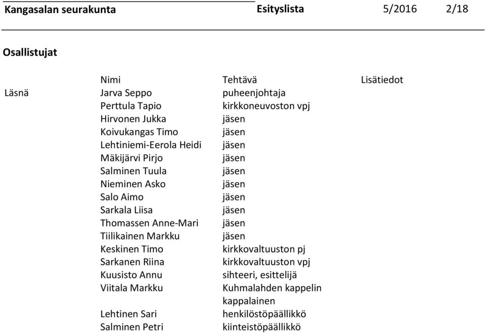 Aimo jäsen Sarkala Liisa jäsen Thomassen Anne-Mari jäsen Tiilikainen Markku jäsen Keskinen Timo kirkkovaltuuston pj Sarkanen Riina kirkkovaltuuston