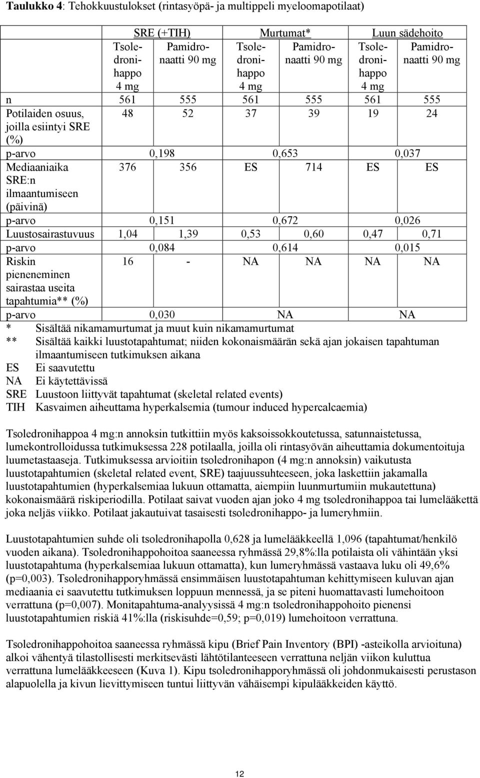 356 ES 714 ES ES p-arvo 0,151 0,672 0,026 Luustosairastuvuus 1,04 1,39 0,53 0,60 0,47 0,71 p-arvo 0,084 0,614 0,015 Riskin pieneneminen sairastaa useita tapahtumia** (%) 16 - NA NA NA NA p-arvo 0,030