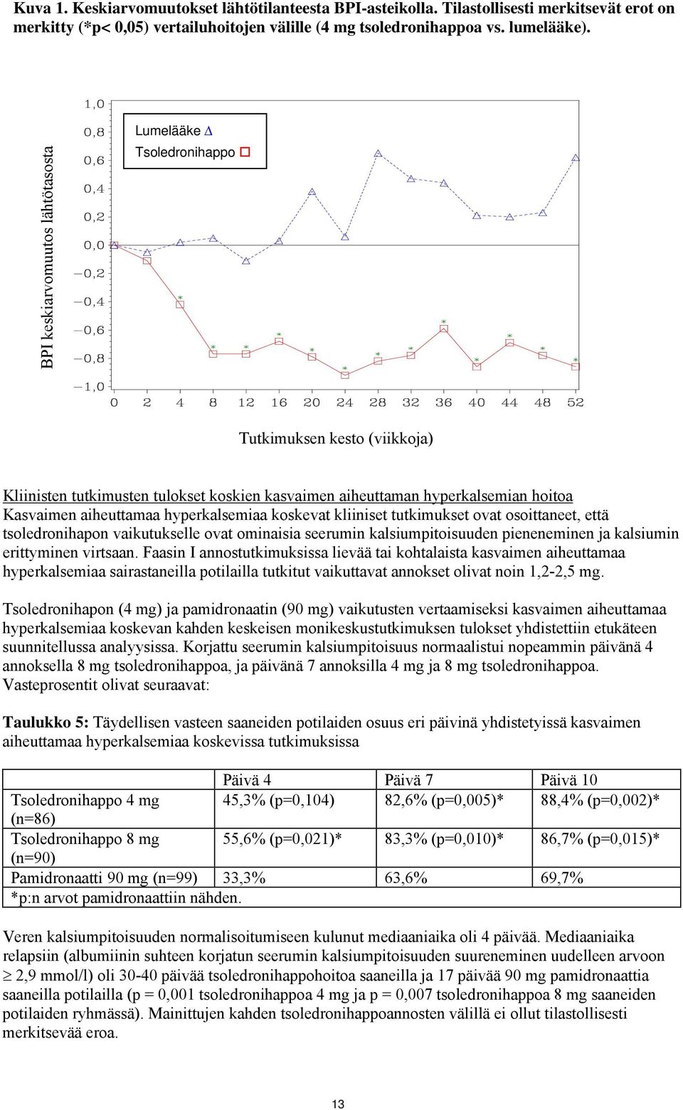 hyperkalsemiaa koskevat kliiniset tutkimukset ovat osoittaneet, että tsoledronihapon vaikutukselle ovat ominaisia seerumin kalsiumpitoisuuden pieneneminen ja kalsiumin erittyminen virtsaan.