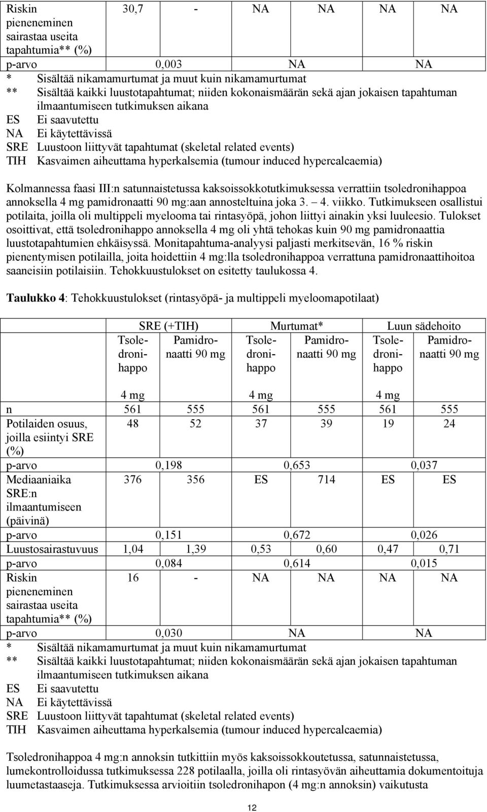 aiheuttama hyperkalsemia (tumour induced hypercalcaemia) Kolmannessa faasi III:n satunnaistetussa kaksoissokkotutkimuksessa verrattiin tsoledronihappoa annoksella 4 mg pamidronaatti 90 mg:aan