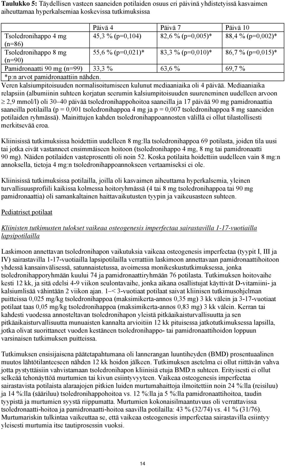 pamidronaattiin nähden. Veren kalsiumpitoisuuden normalisoitumiseen kulunut mediaaniaika oli 4 päivää.