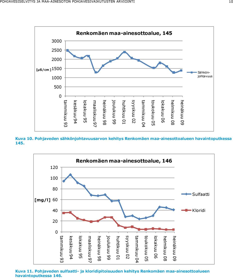 Pohjaveden sähkönjohtavuusarvon kehitys Renkomäen maa-ainesottoalueen havaintoputkessa 145.