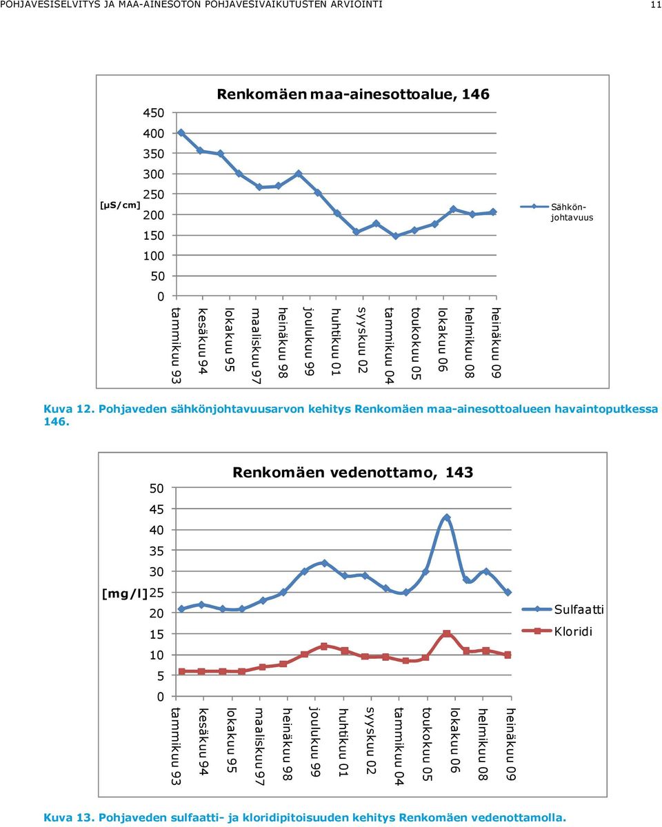 Pohjaveden sähkönjohtavuusarvon kehitys Renkomäen maa-ainesottoalueen havaintoputkessa 146.