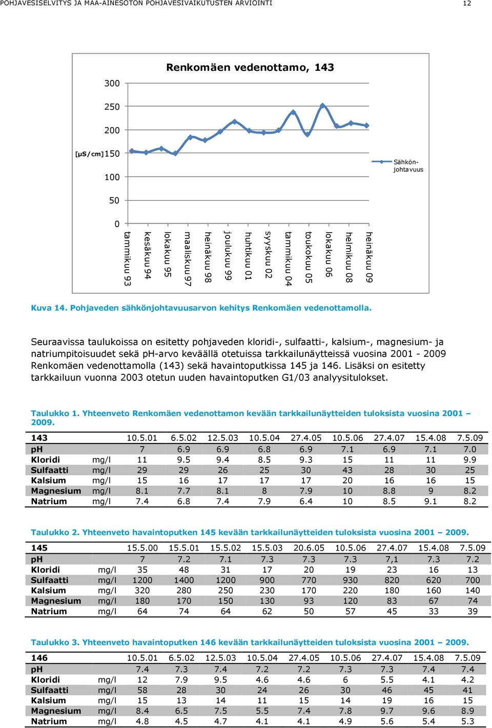 Seuraavissa taulukoissa on esitetty pohjaveden kloridi-, sulfaatti-, kalsium-, magnesium- ja natriumpitoisuudet sekä ph-arvo keväällä otetuissa tarkkailunäytteissä vuosina 2001-2009 Renkomäen