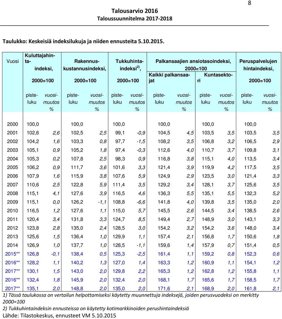 palkansaajat Kuntasektori 2000=100 piste- vuosi- piste- vuosi- piste- vuosi- piste- vuosi- piste- vuosi- piste- vuosiluku muutos luku muutos luku muutos luku muutos luku muutos luku muutos % % % % %