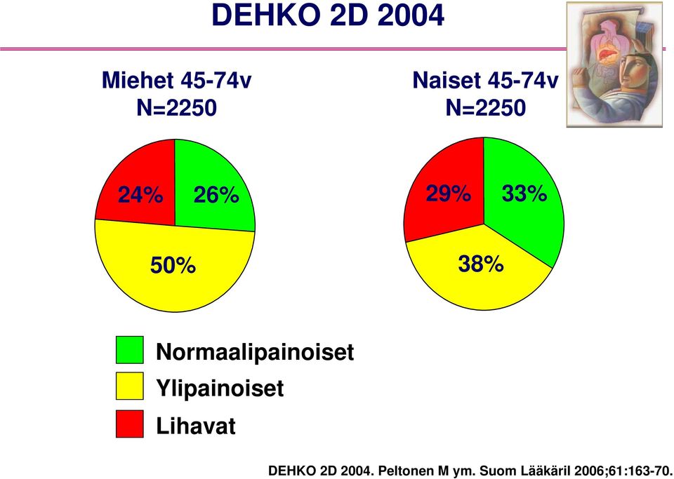 Normaalipainoiset Ylipainoiset Lihavat DEHKO