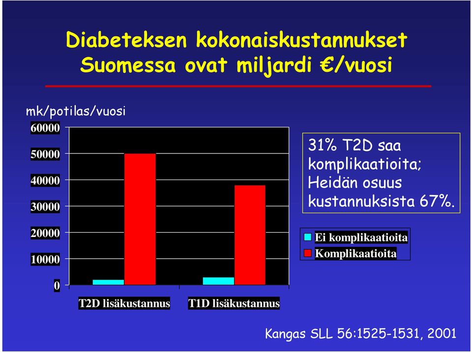 komplikaatioita; Heidän osuus kustannuksista 67%.