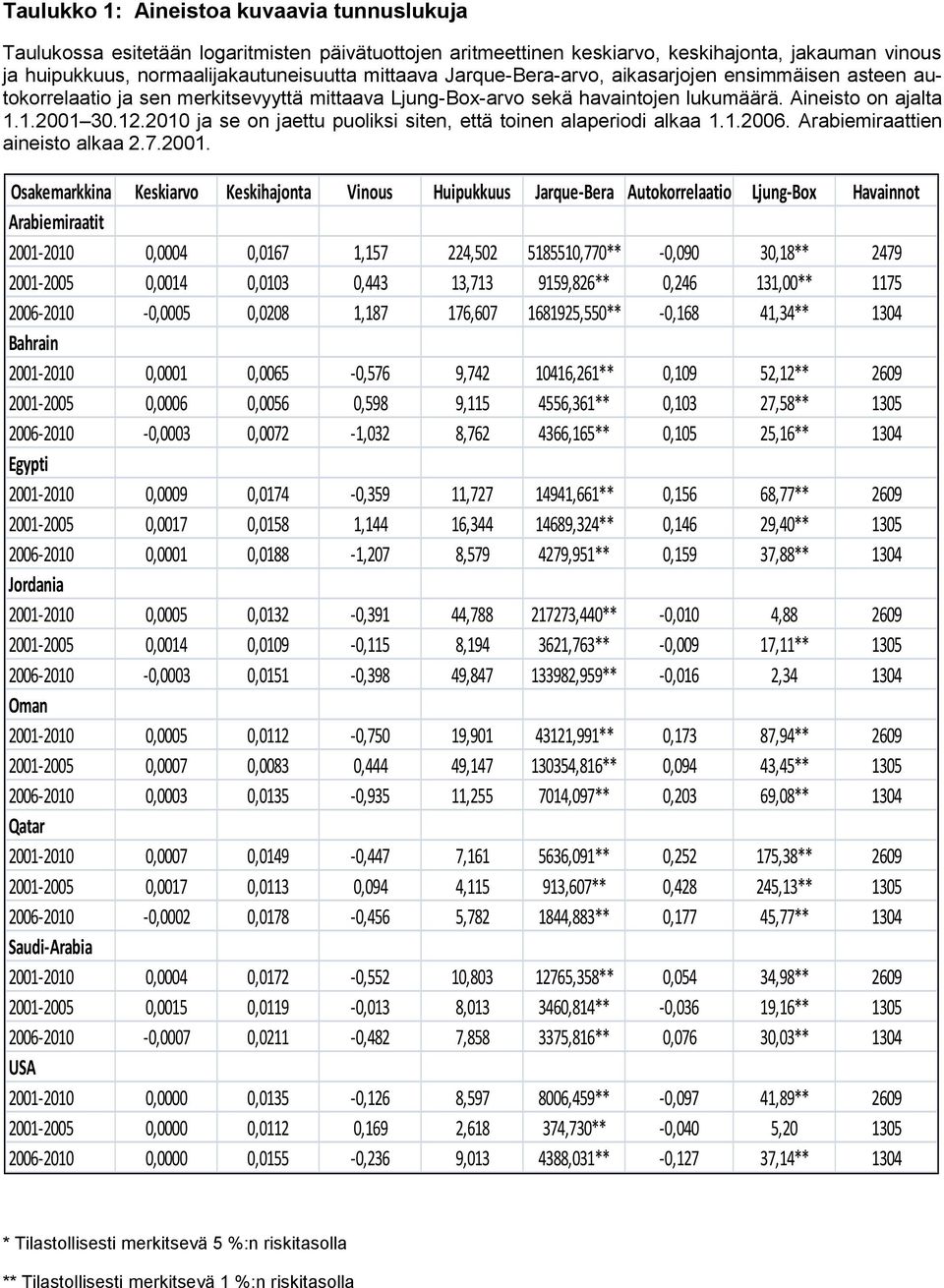 2010 ja se on jaettu puoliksi siten, että toinen alaperiodi alkaa 1.1.2006. Arabiemiraattien aineisto alkaa 2.7.2001.