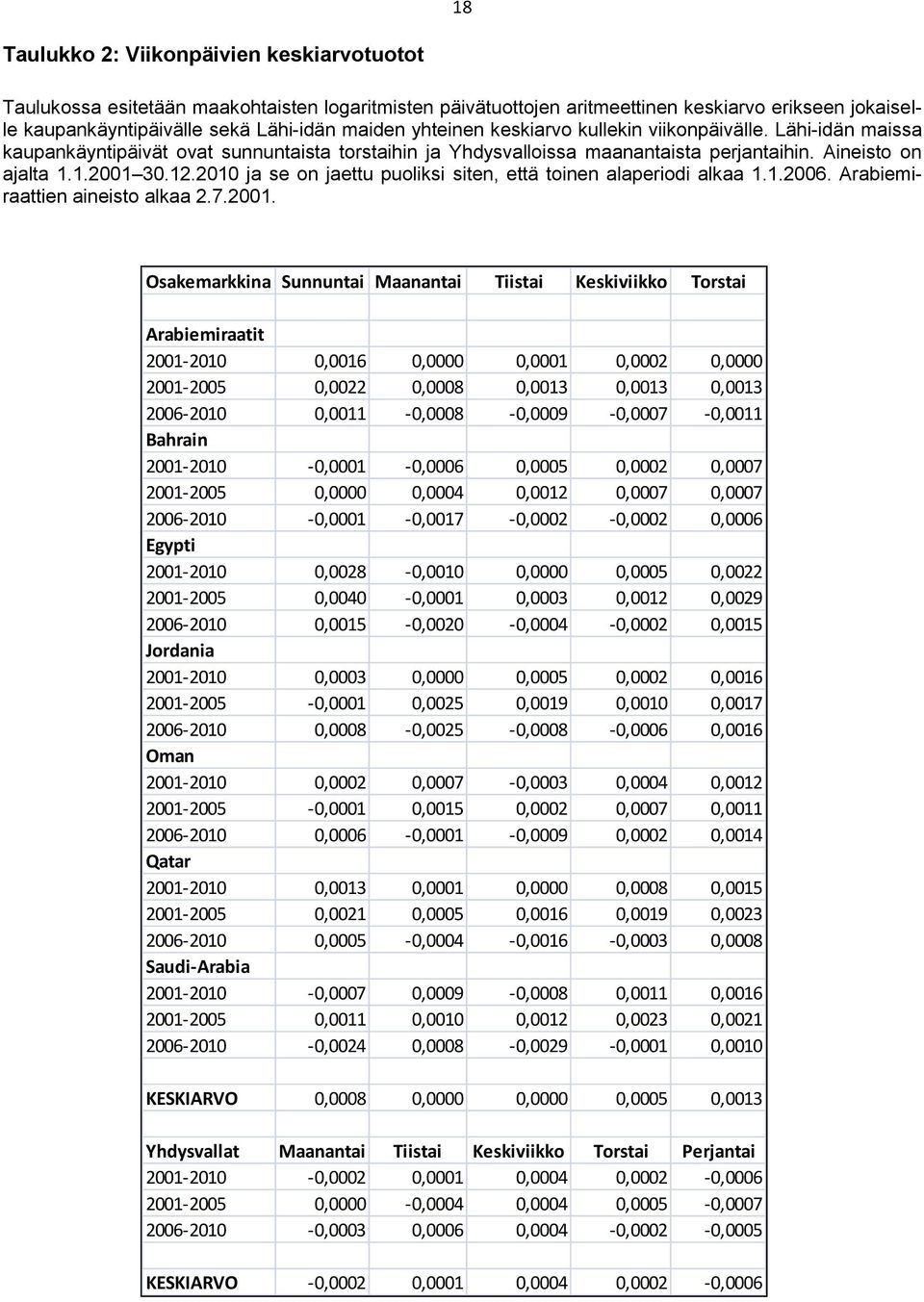 2010 ja se on jaettu puoliksi siten, että toinen alaperiodi alkaa 1.1.2006. Arabiemiraattien aineisto alkaa 2.7.2001.