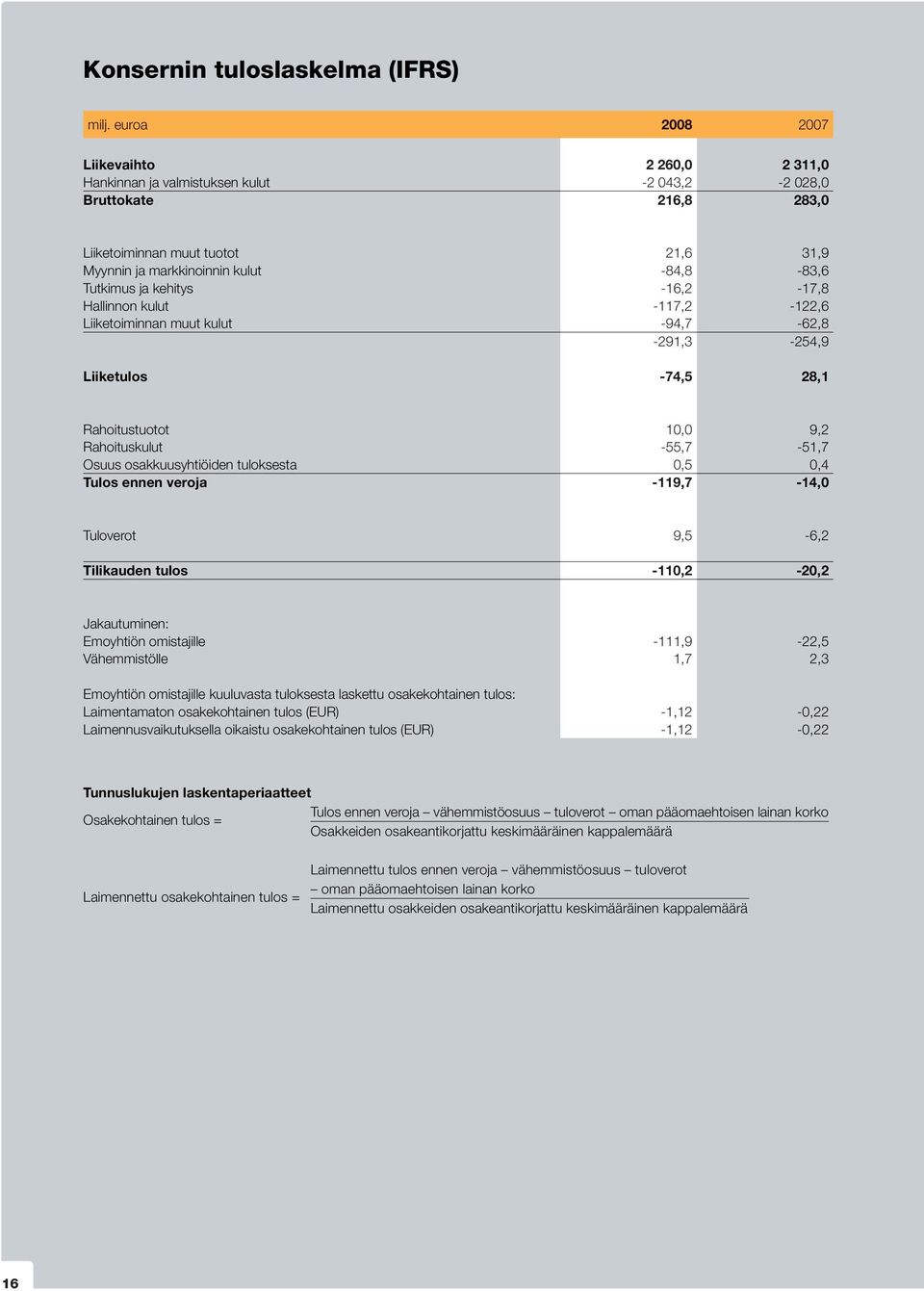 Tutkimus ja kehitys -16,2-17,8 Hallinnon kulut -117,2-122,6 Liiketoiminnan muut kulut -94,7-62,8-291,3-254,9 Liiketulos -74,5 28,1 Rahoitustuotot 10,0 9,2 Rahoituskulut -55,7-51,7 Osuus