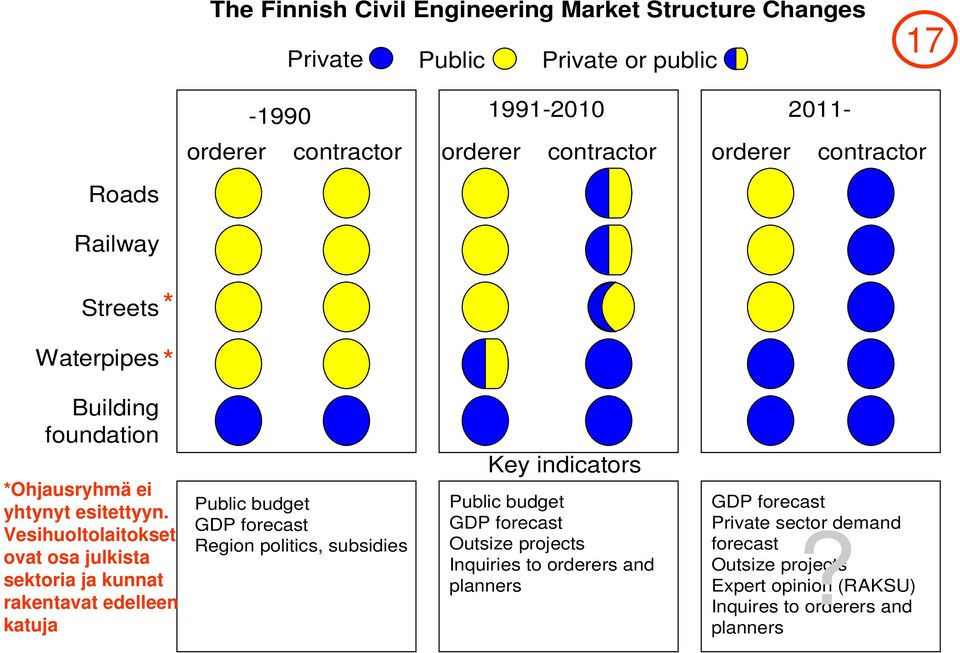 Vesihuoltolaitokset ovat osa julkista sektoria ja kunnat rakentavat edelleen katuja Public budget GDP forecast Region politics, subsidies Key indicators