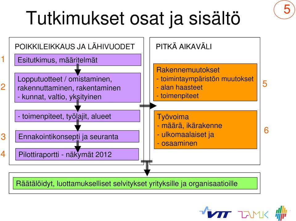 haasteet - toimenpiteet 5 - toimenpiteet, työlajit, alueet 3 Ennakointikonsepti ja seuranta 4 Pilottiraportti - näkymät 2012