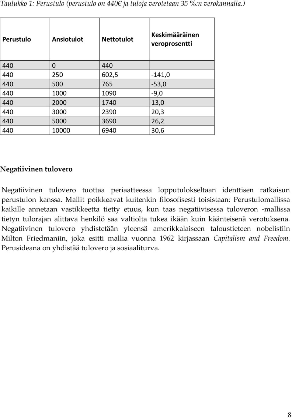 30,6 Negatiivinen tulovero Negatiivinen tulovero tuottaa periaatteessa lopputulokseltaan identtisen ratkaisun perustulon kanssa.