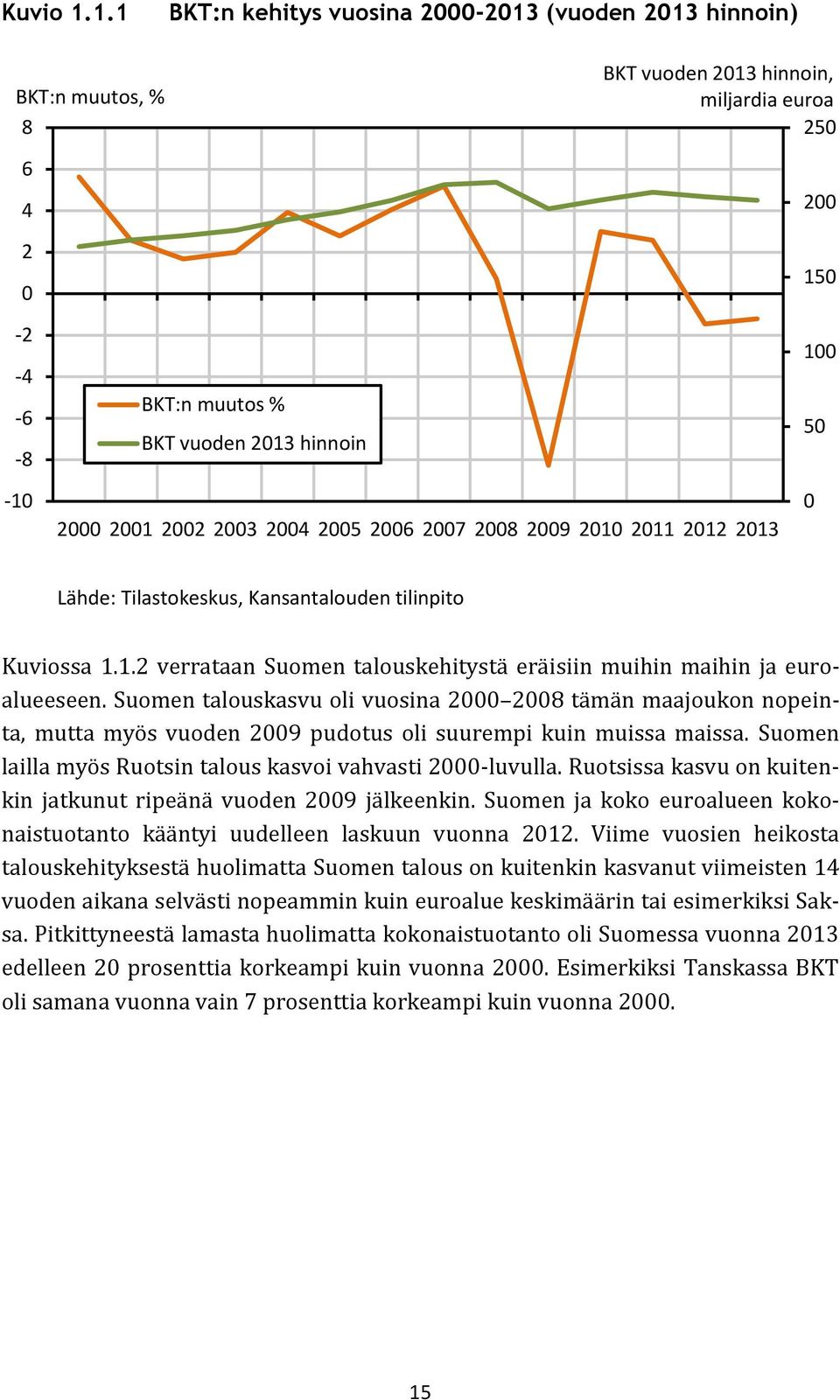 2000 2001 2002 2003 2004 2005 2006 2007 2008 2009 2010 2011 2012 2013 Lähde: Tilastokeskus, Kansantalouden tilinpito Kuviossa 1.1.2 verrataan Suomen talouskehitystä eräisiin muihin maihin ja euroalueeseen.