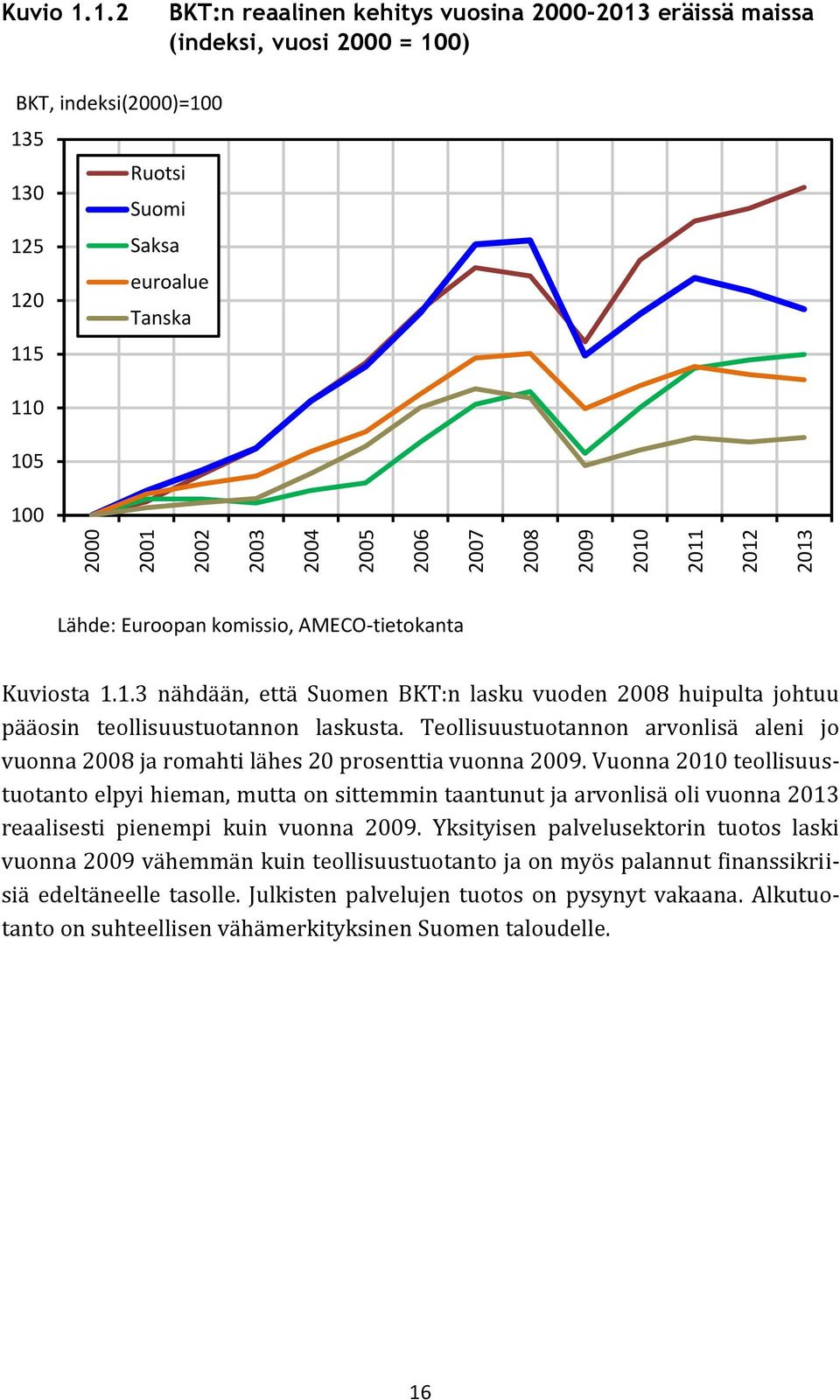 2011 2012 2013 Kuvio 1.1.2 BKT:n reaalinen kehitys vuosina 2000-2013 eräissä maissa (indeksi, vuosi 2000 = 100) BKT, indeksi(2000)=100 135 Ruotsi 130 Suomi 125 Saksa euroalue 120 Tanska 115 110 105