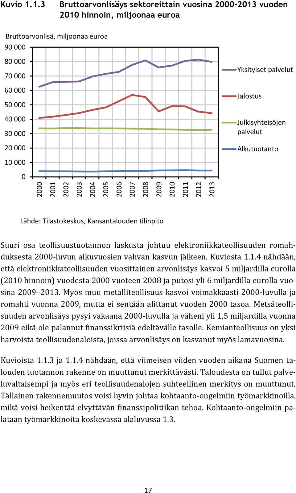 2011 2012 2013 Kuvio 1.1.3 Bruttoarvonlisäys sektoreittain vuosina 2000-2013 vuoden 2010 hinnoin, miljoonaa euroa Bruttoarvonlisä, miljoonaa euroa 90 000 80 000 70 000 60 000 50 000 40 000 30 000 20