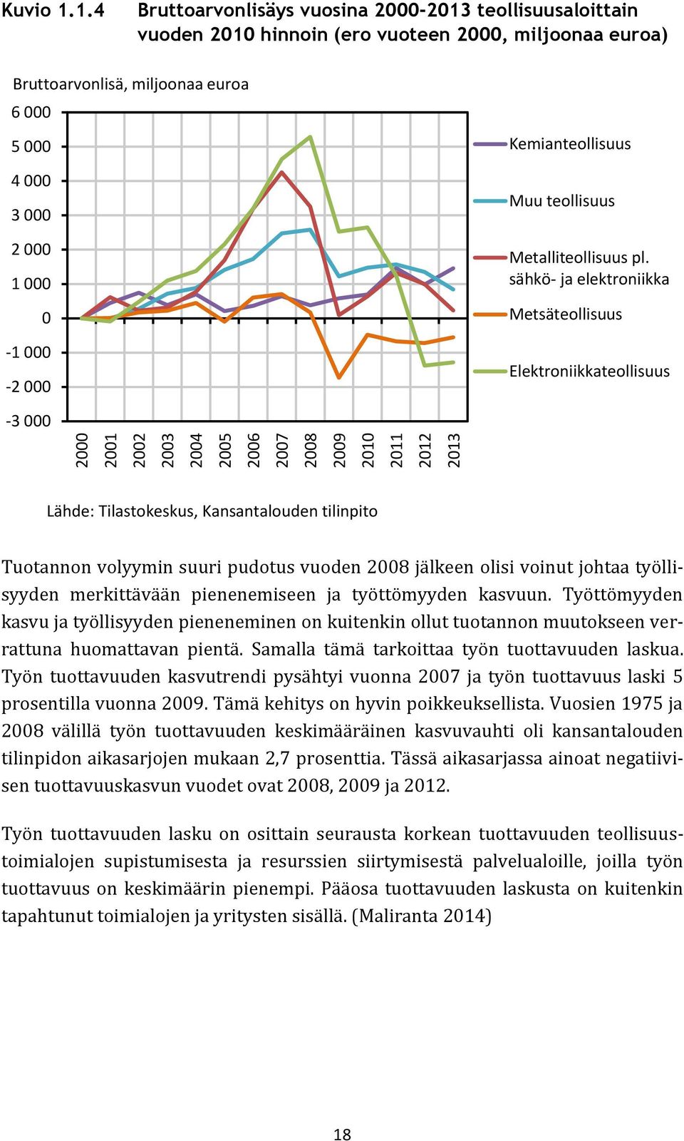 2011 2012 2013 Kuvio 1.1.4 Bruttoarvonlisäys vuosina 2000-2013 teollisuusaloittain vuoden 2010 hinnoin (ero vuoteen 2000, miljoonaa euroa) Bruttoarvonlisä, miljoonaa euroa 6 000 5 000 4 000 3 000 2