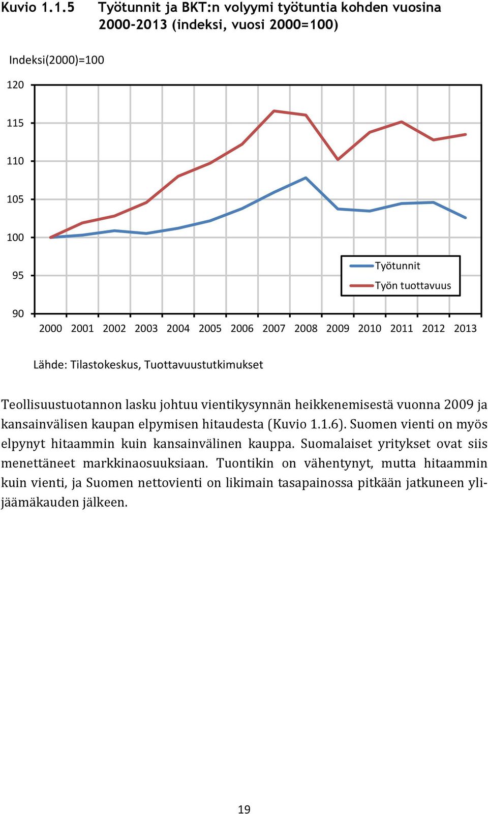 2002 2003 2004 2005 2006 2007 2008 2009 2010 2011 2012 2013 Lähde: Tilastokeskus, Tuottavuustutkimukset Teollisuustuotannon lasku johtuu vientikysynnän heikkenemisestä vuonna